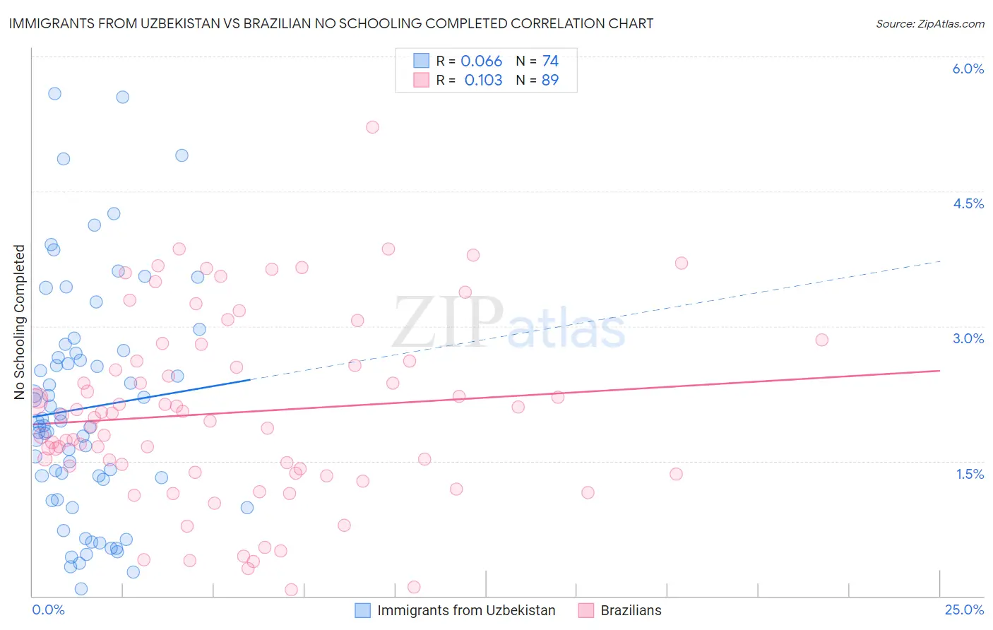 Immigrants from Uzbekistan vs Brazilian No Schooling Completed