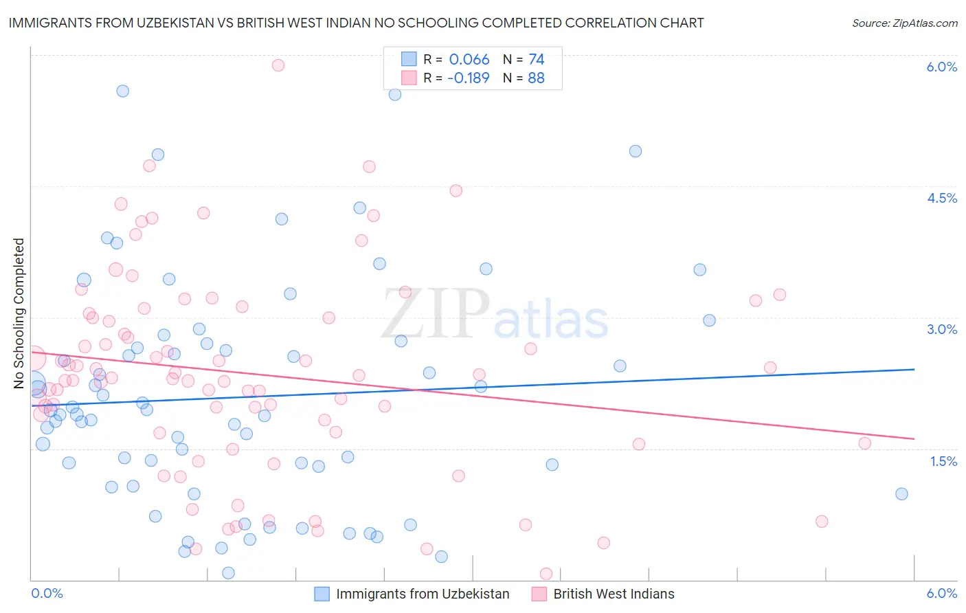 Immigrants from Uzbekistan vs British West Indian No Schooling Completed