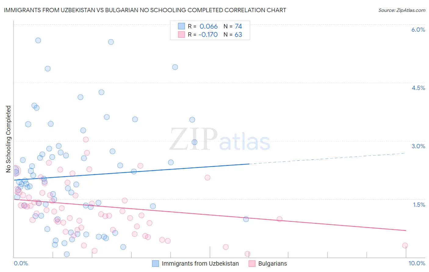 Immigrants from Uzbekistan vs Bulgarian No Schooling Completed