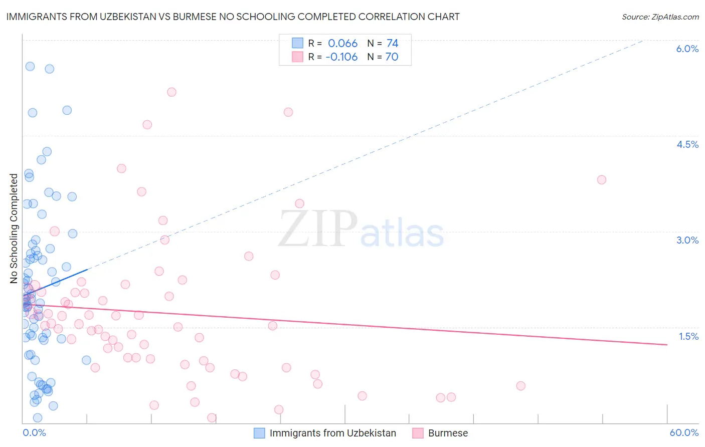 Immigrants from Uzbekistan vs Burmese No Schooling Completed