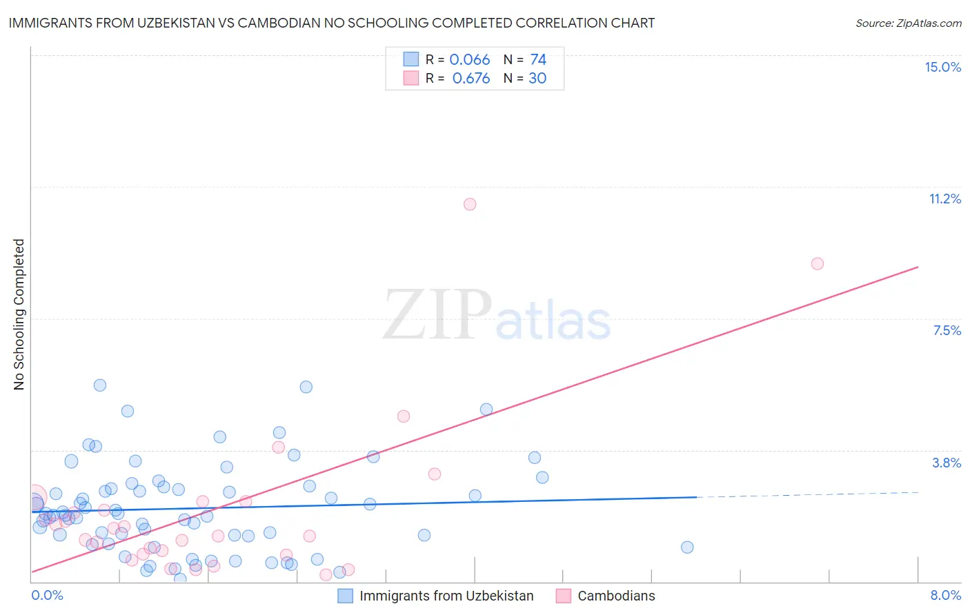 Immigrants from Uzbekistan vs Cambodian No Schooling Completed