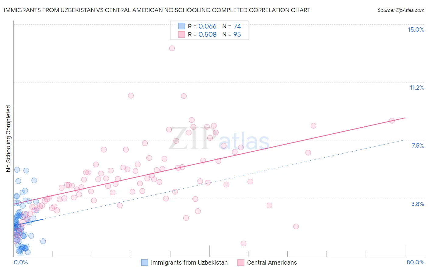 Immigrants from Uzbekistan vs Central American No Schooling Completed