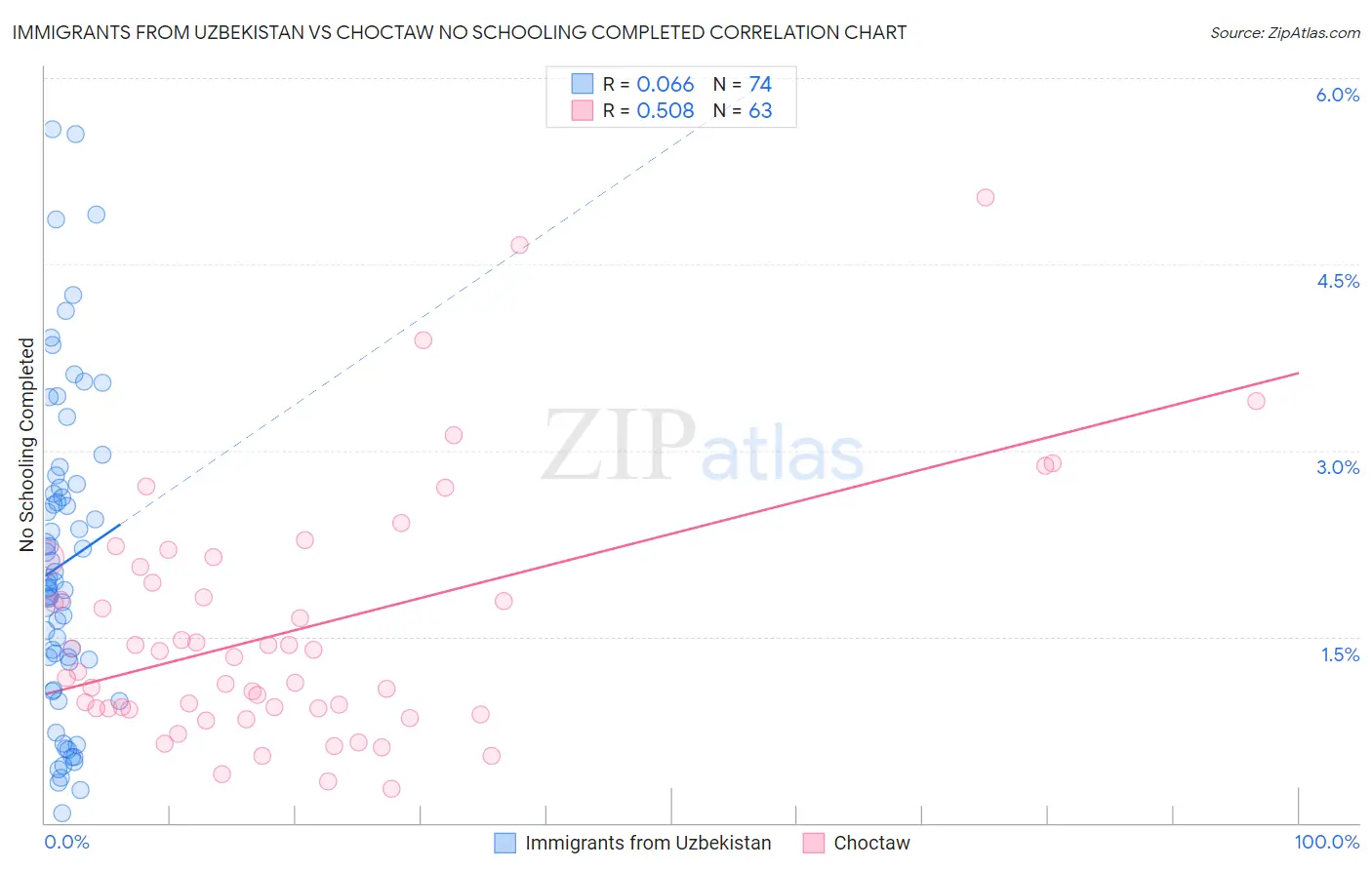 Immigrants from Uzbekistan vs Choctaw No Schooling Completed