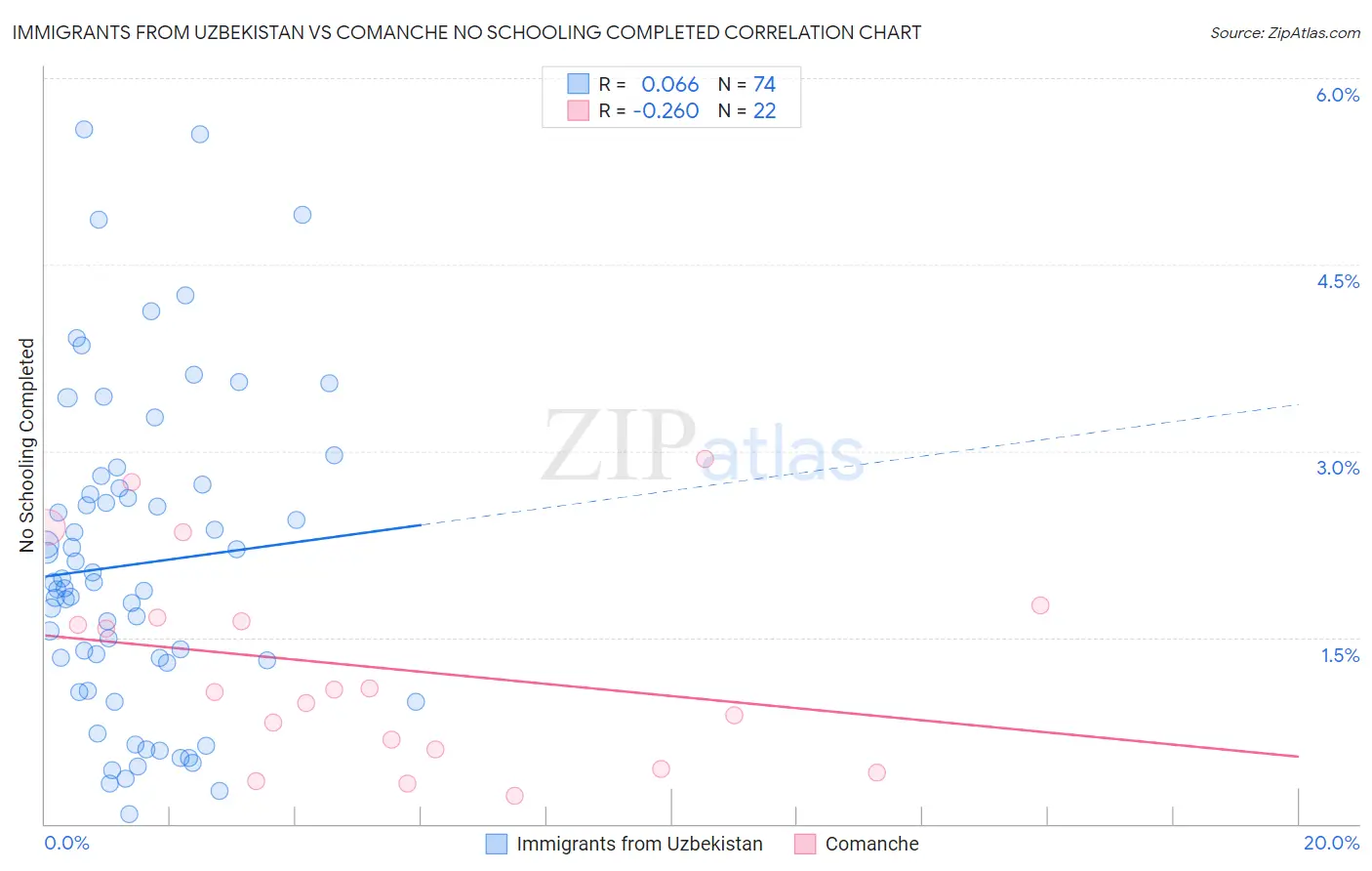 Immigrants from Uzbekistan vs Comanche No Schooling Completed