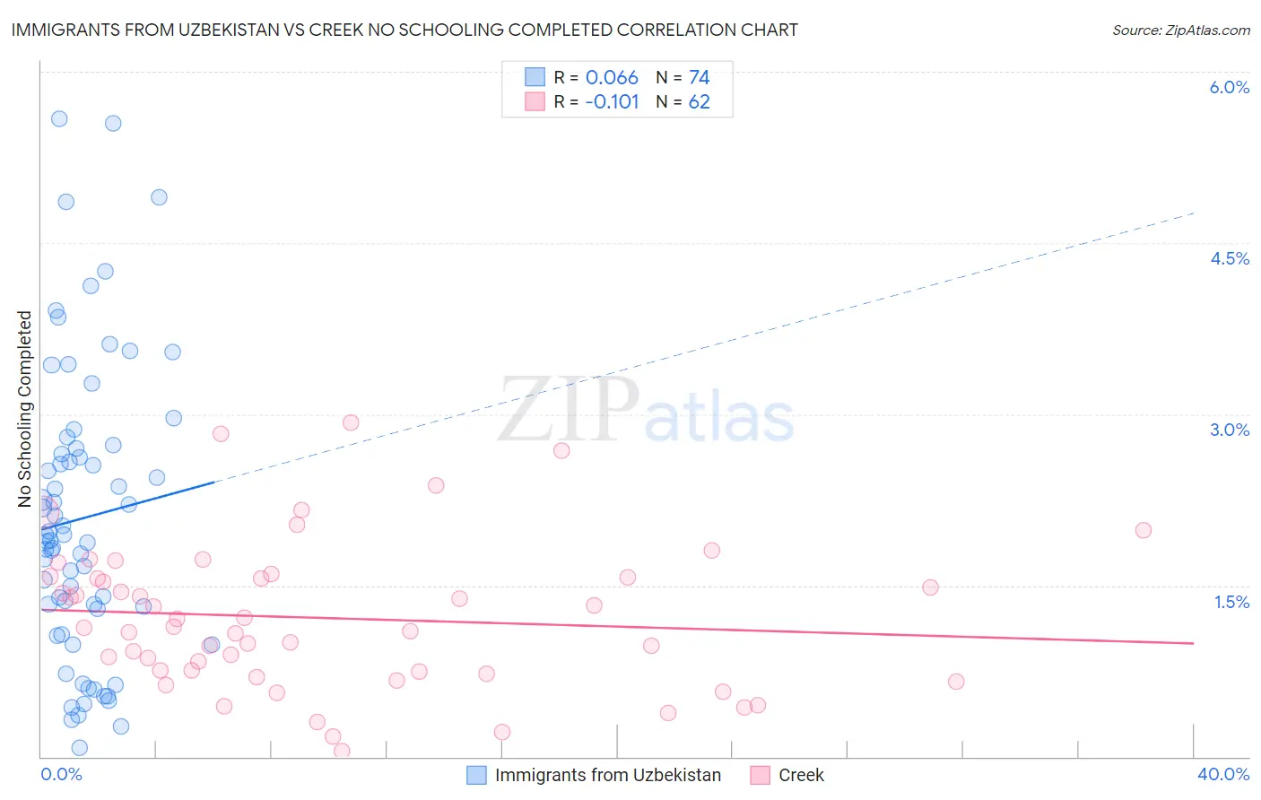 Immigrants from Uzbekistan vs Creek No Schooling Completed