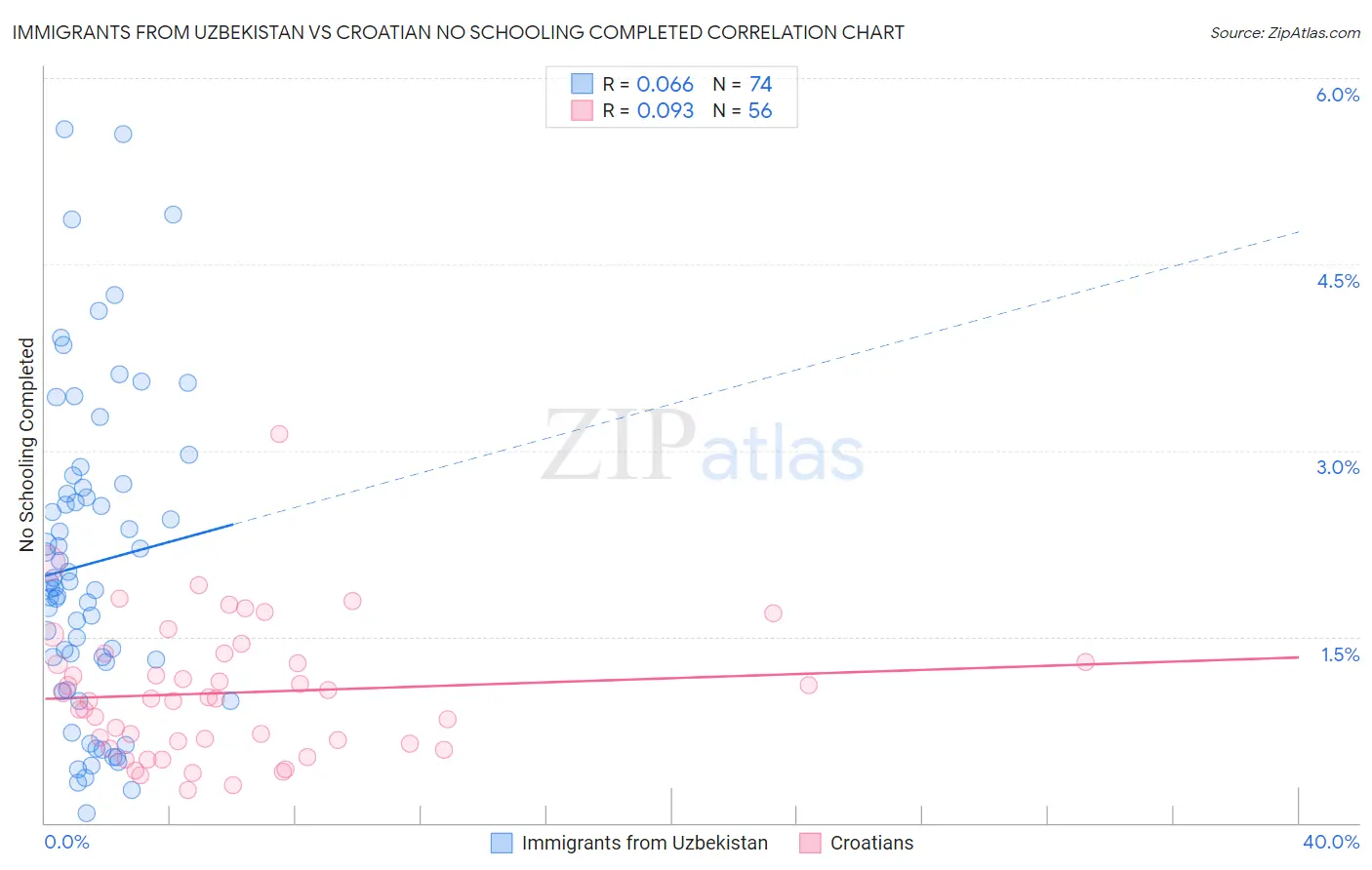 Immigrants from Uzbekistan vs Croatian No Schooling Completed