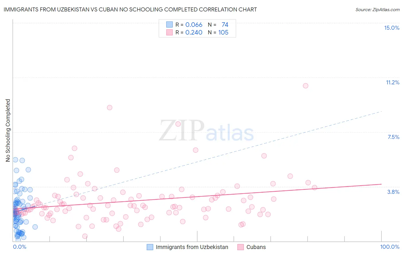 Immigrants from Uzbekistan vs Cuban No Schooling Completed