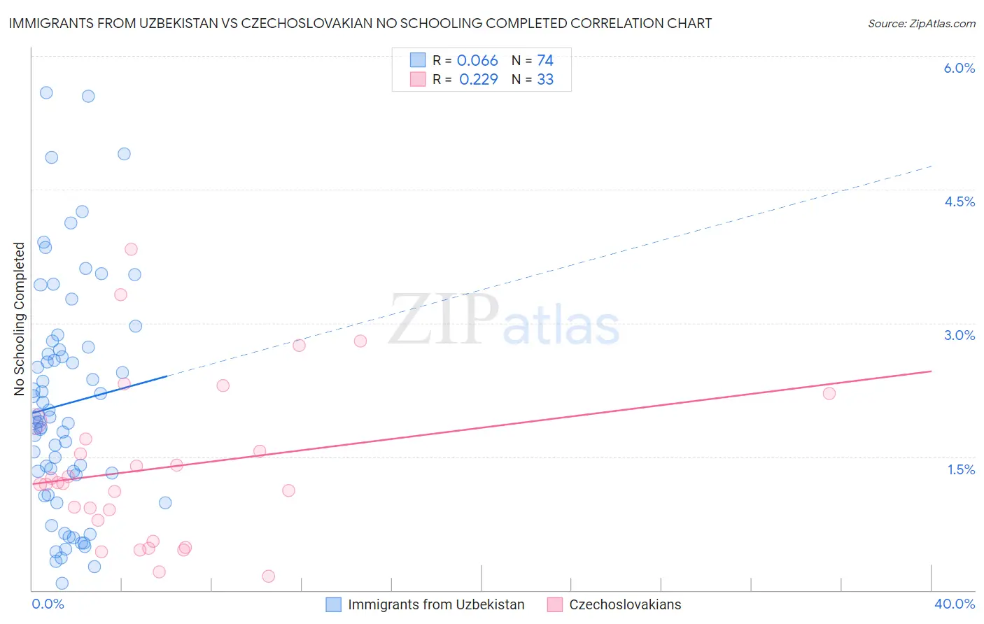 Immigrants from Uzbekistan vs Czechoslovakian No Schooling Completed