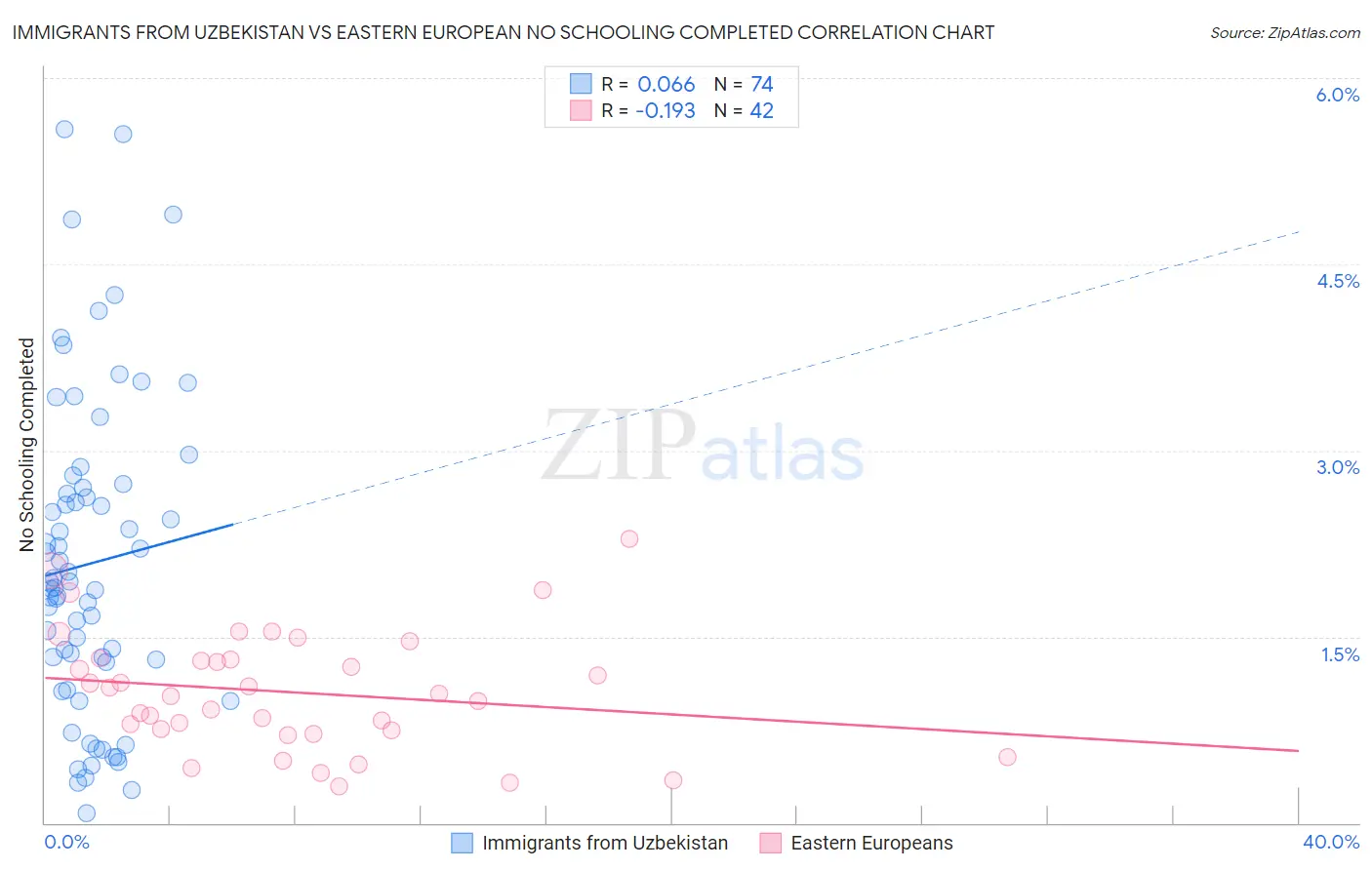 Immigrants from Uzbekistan vs Eastern European No Schooling Completed