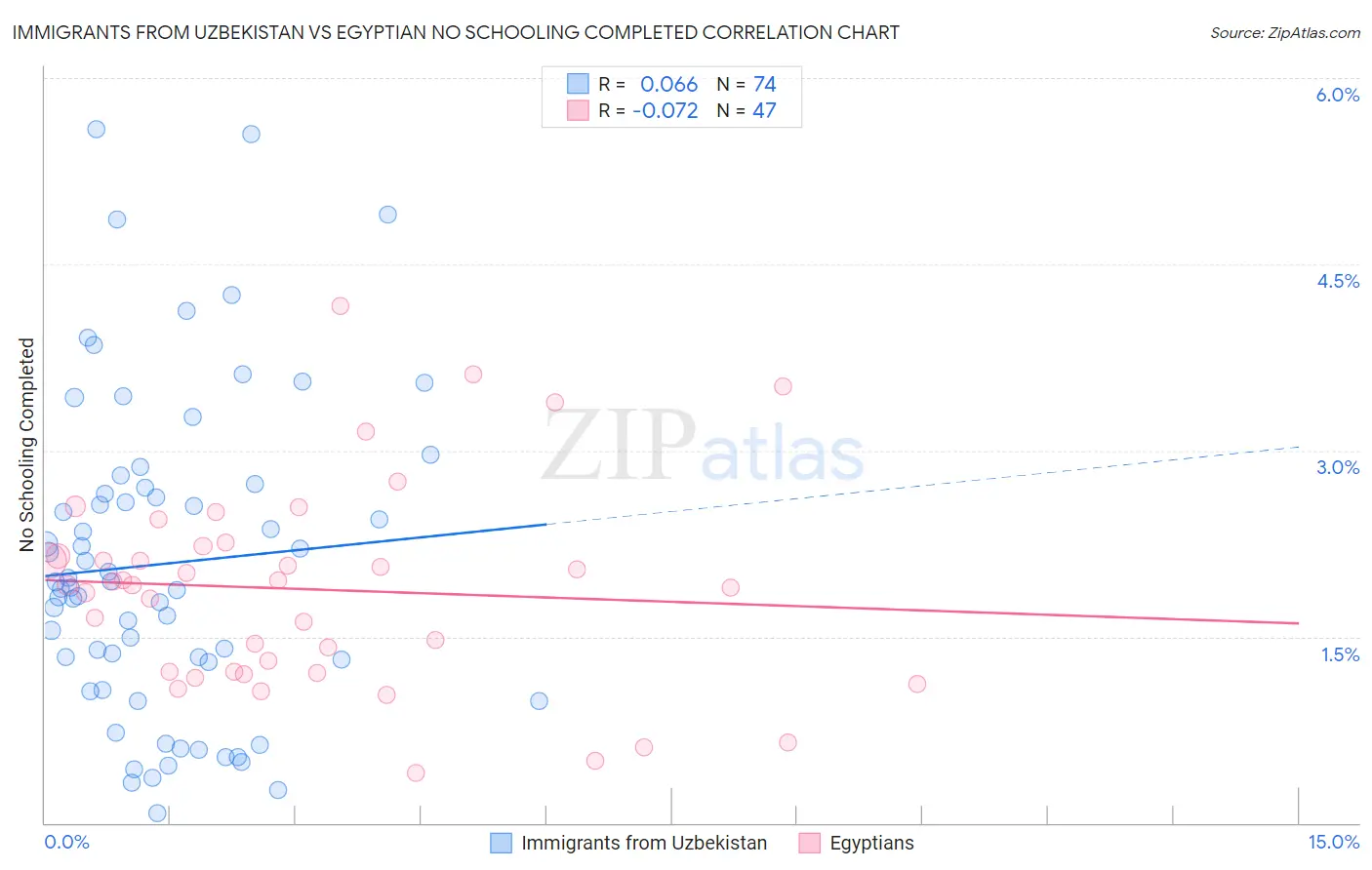 Immigrants from Uzbekistan vs Egyptian No Schooling Completed