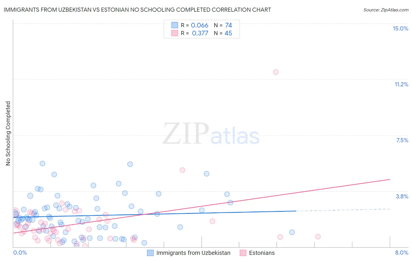 Immigrants from Uzbekistan vs Estonian No Schooling Completed