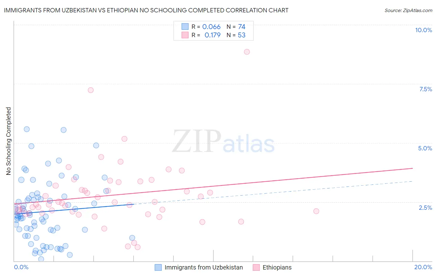 Immigrants from Uzbekistan vs Ethiopian No Schooling Completed