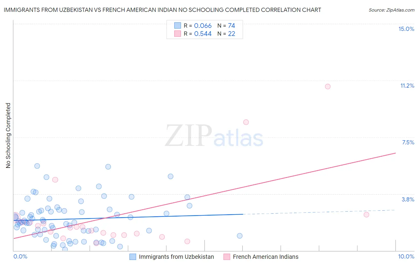 Immigrants from Uzbekistan vs French American Indian No Schooling Completed