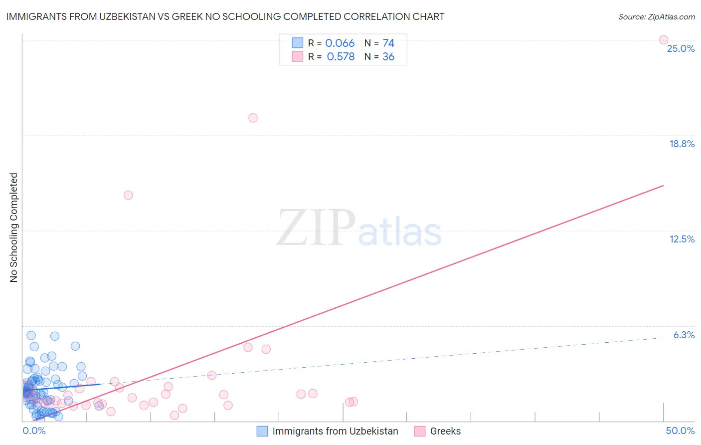 Immigrants from Uzbekistan vs Greek No Schooling Completed