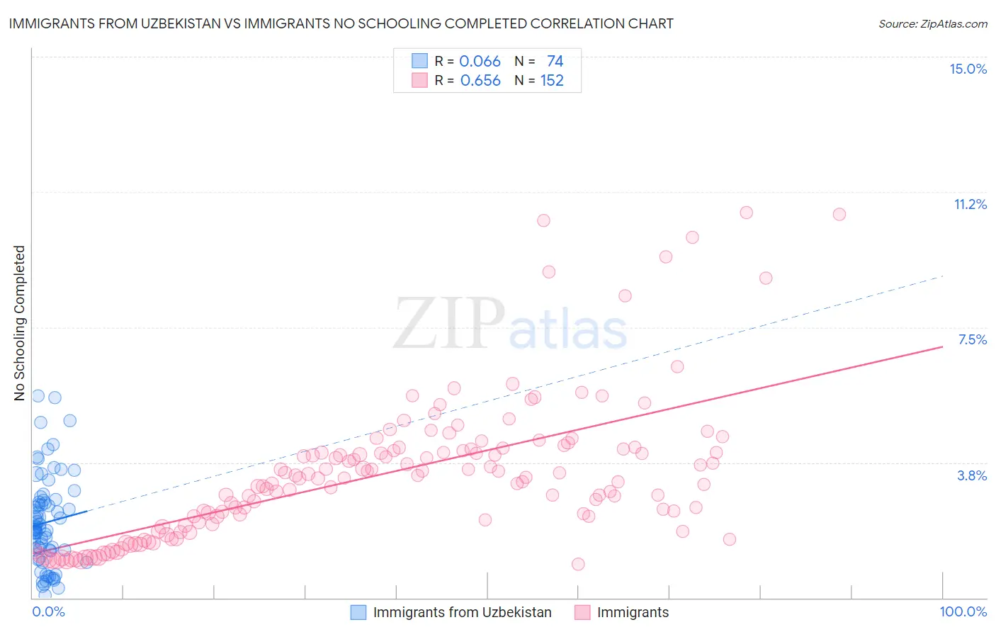 Immigrants from Uzbekistan vs Immigrants No Schooling Completed