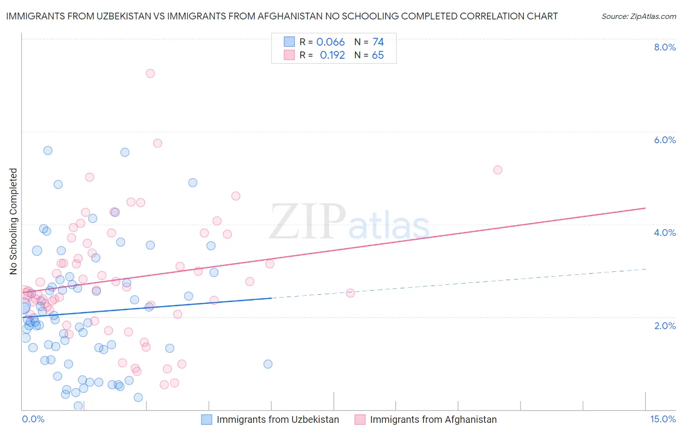 Immigrants from Uzbekistan vs Immigrants from Afghanistan No Schooling Completed