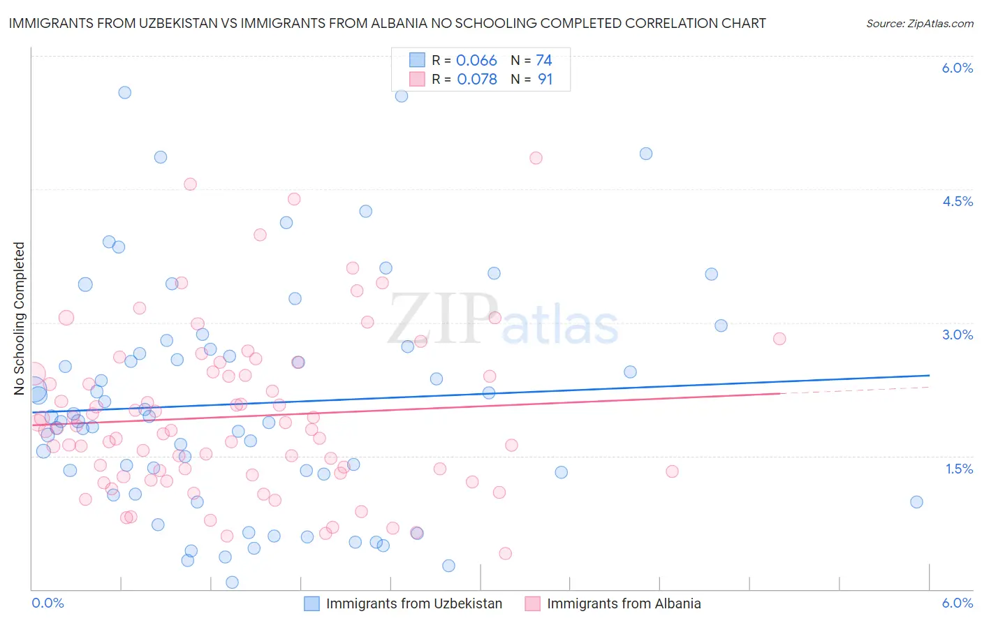 Immigrants from Uzbekistan vs Immigrants from Albania No Schooling Completed