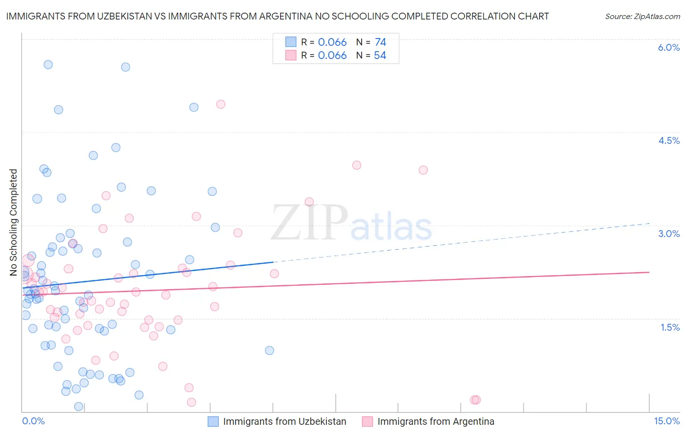 Immigrants from Uzbekistan vs Immigrants from Argentina No Schooling Completed