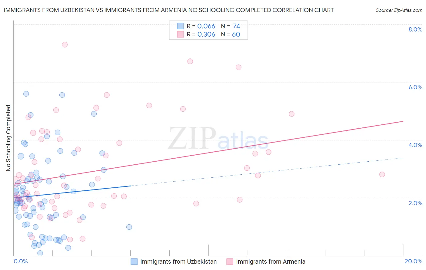 Immigrants from Uzbekistan vs Immigrants from Armenia No Schooling Completed