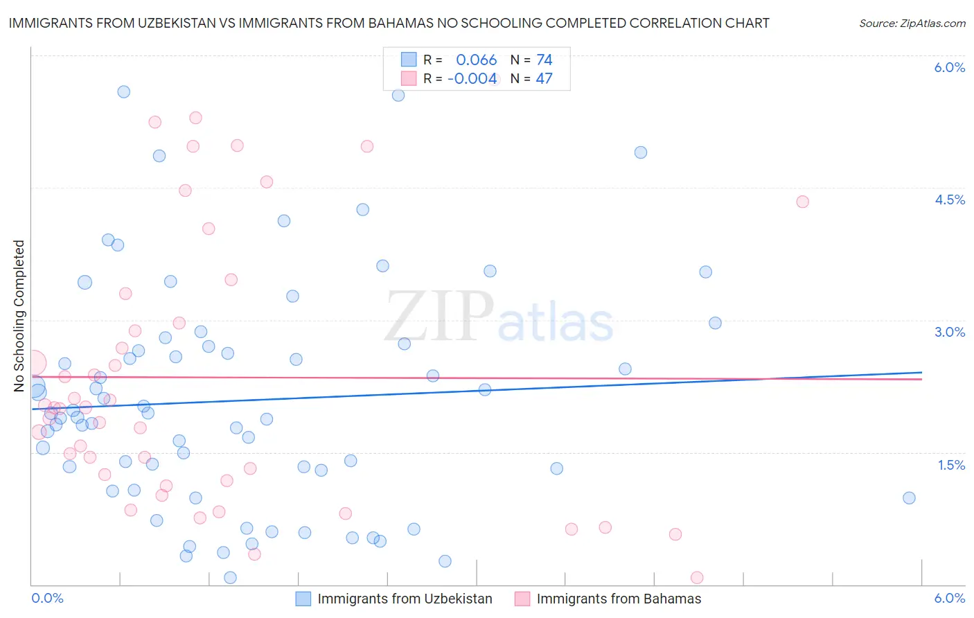 Immigrants from Uzbekistan vs Immigrants from Bahamas No Schooling Completed