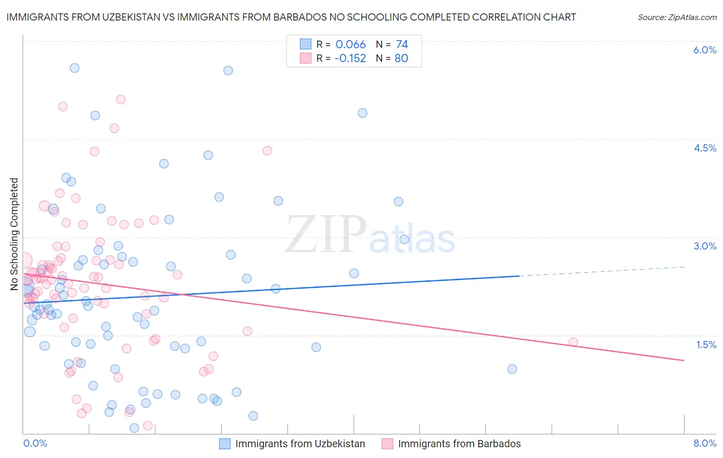 Immigrants from Uzbekistan vs Immigrants from Barbados No Schooling Completed