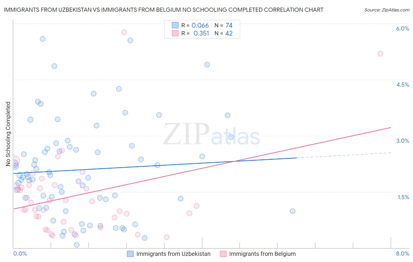 Immigrants from Uzbekistan vs Immigrants from Belgium No Schooling Completed