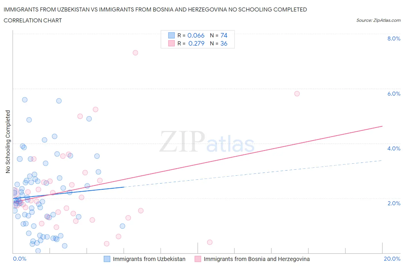 Immigrants from Uzbekistan vs Immigrants from Bosnia and Herzegovina No Schooling Completed