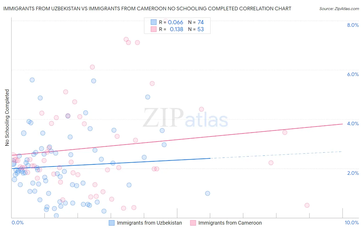 Immigrants from Uzbekistan vs Immigrants from Cameroon No Schooling Completed