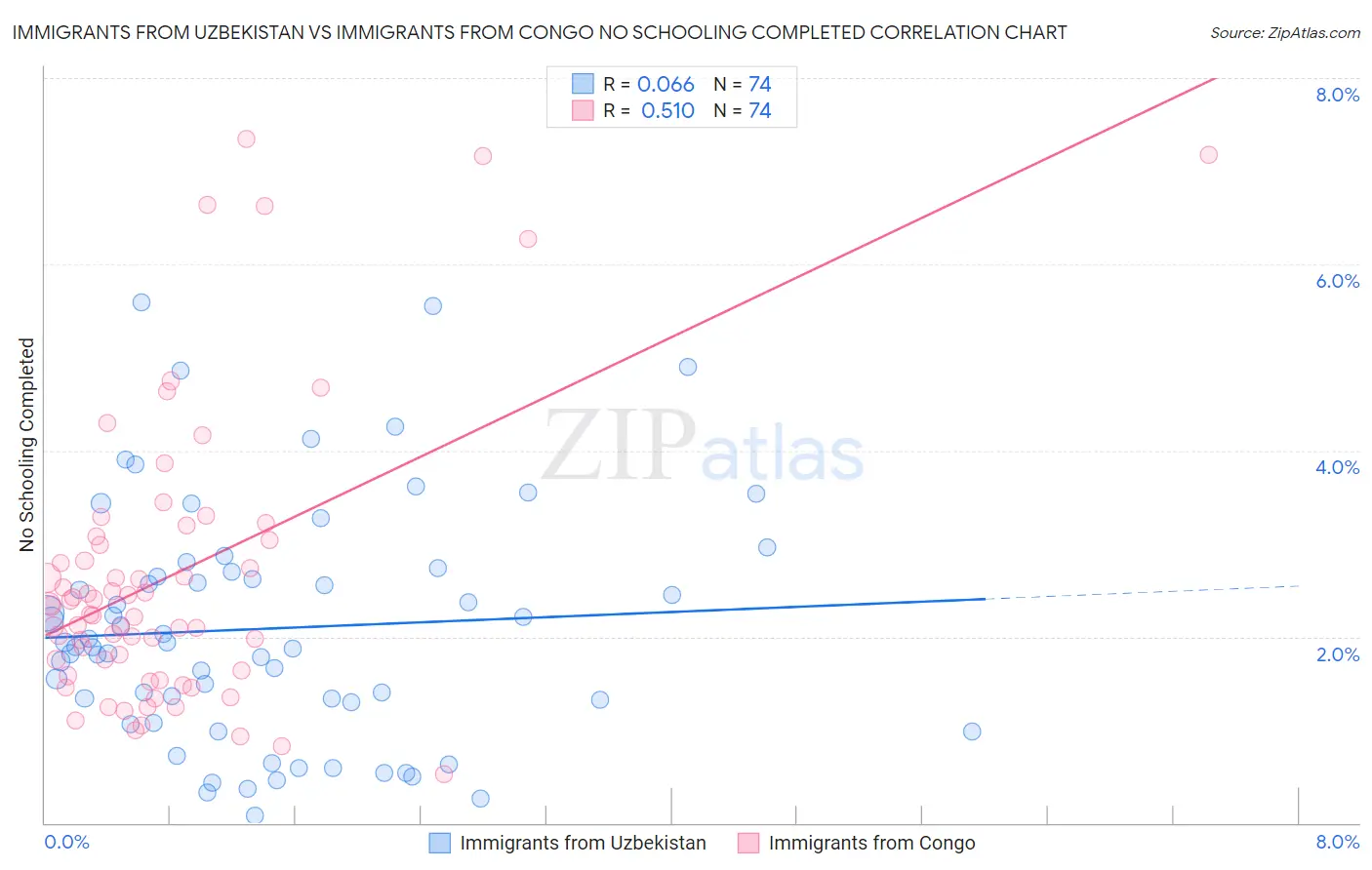 Immigrants from Uzbekistan vs Immigrants from Congo No Schooling Completed