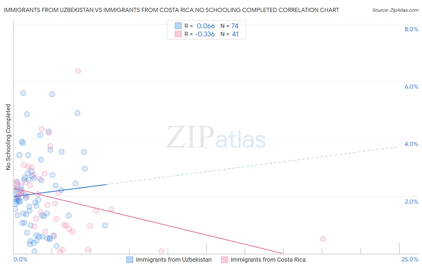 Immigrants from Uzbekistan vs Immigrants from Costa Rica No Schooling Completed