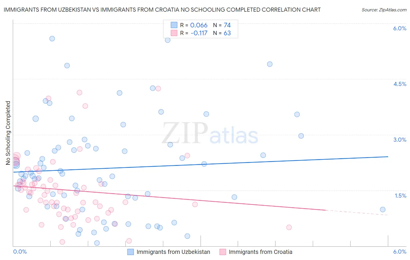 Immigrants from Uzbekistan vs Immigrants from Croatia No Schooling Completed