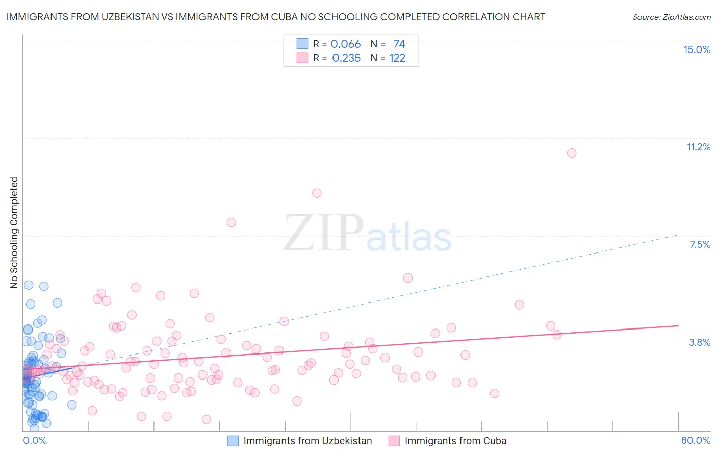 Immigrants from Uzbekistan vs Immigrants from Cuba No Schooling Completed