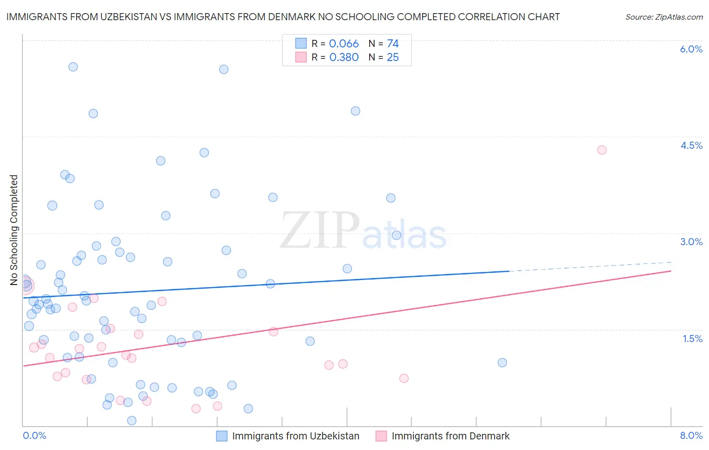 Immigrants from Uzbekistan vs Immigrants from Denmark No Schooling Completed