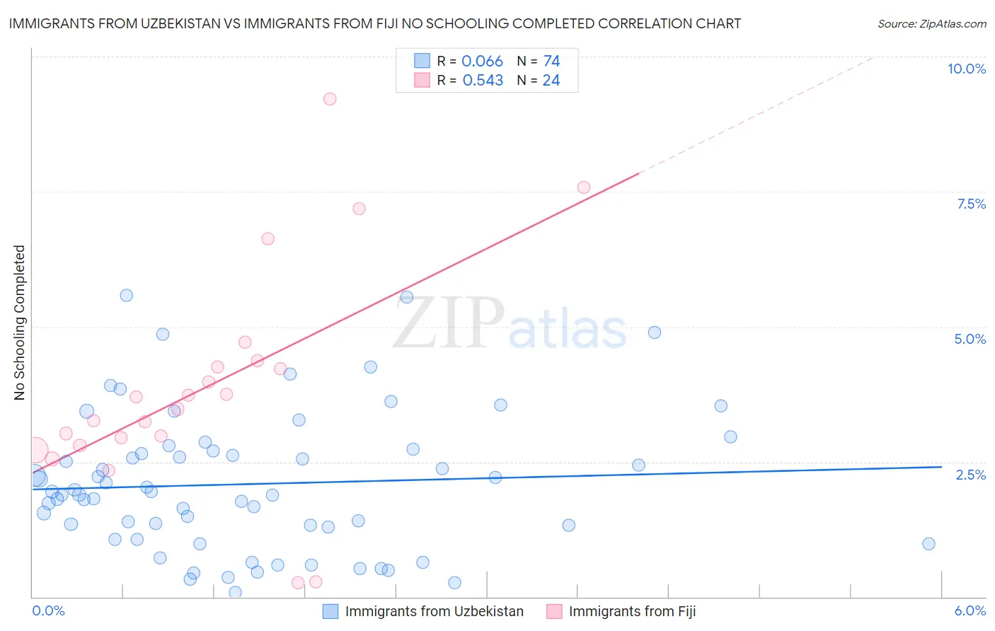 Immigrants from Uzbekistan vs Immigrants from Fiji No Schooling Completed