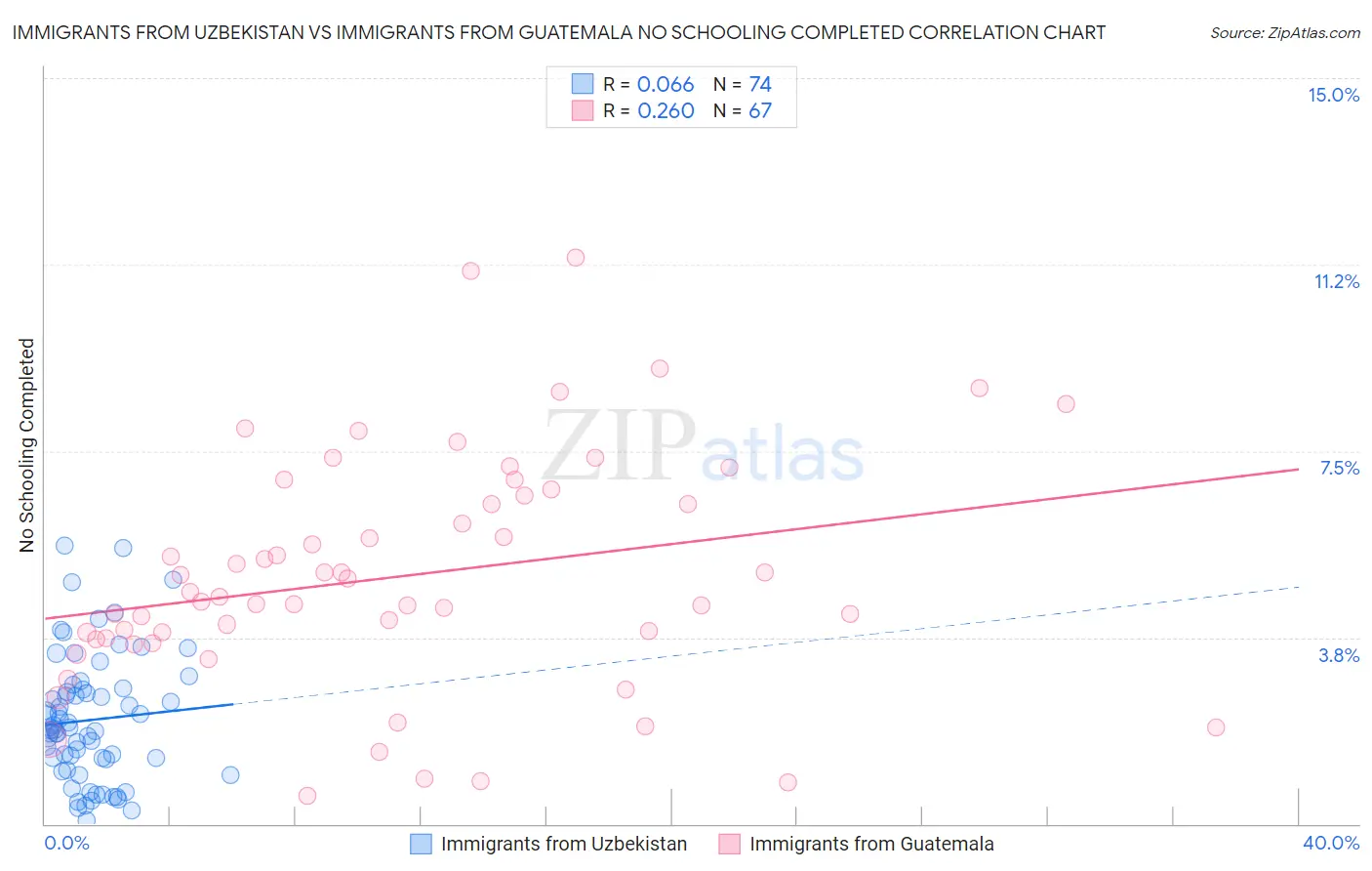 Immigrants from Uzbekistan vs Immigrants from Guatemala No Schooling Completed