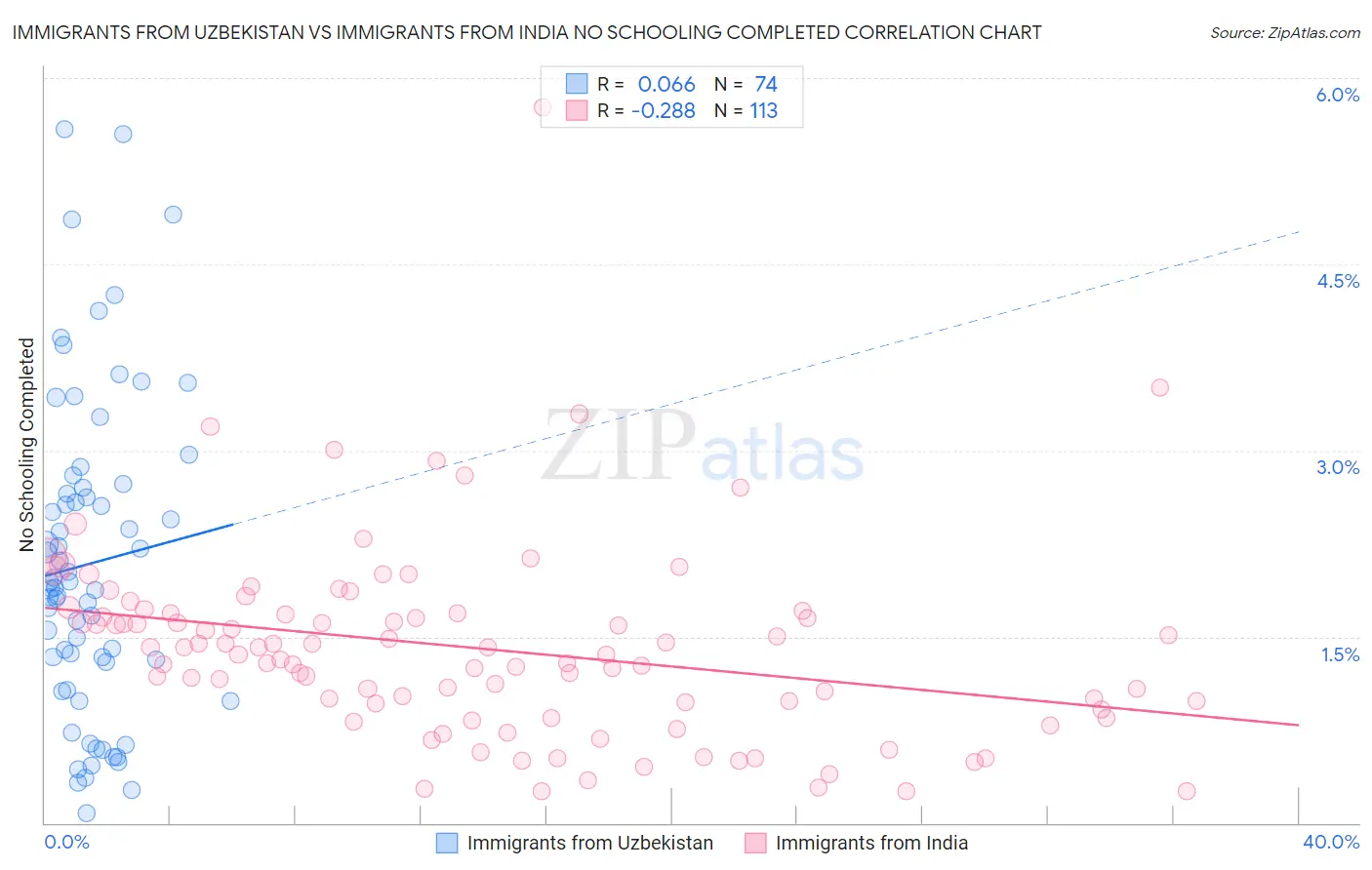 Immigrants from Uzbekistan vs Immigrants from India No Schooling Completed