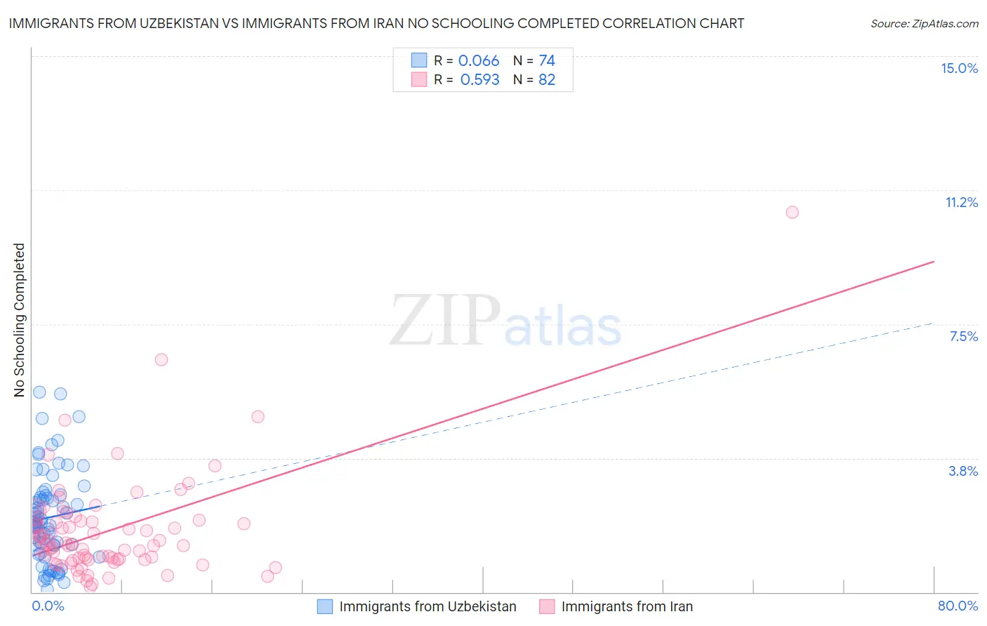 Immigrants from Uzbekistan vs Immigrants from Iran No Schooling Completed