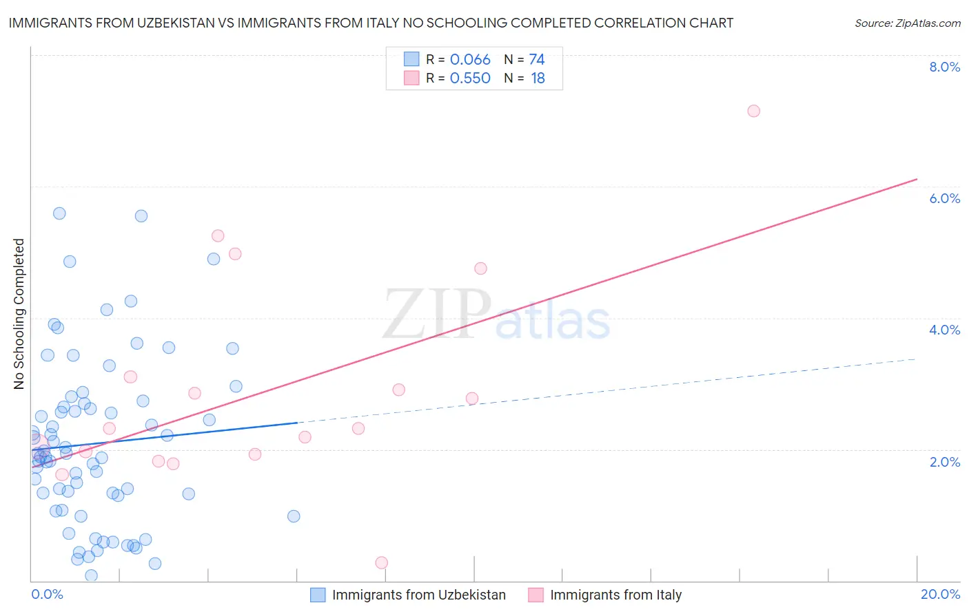 Immigrants from Uzbekistan vs Immigrants from Italy No Schooling Completed