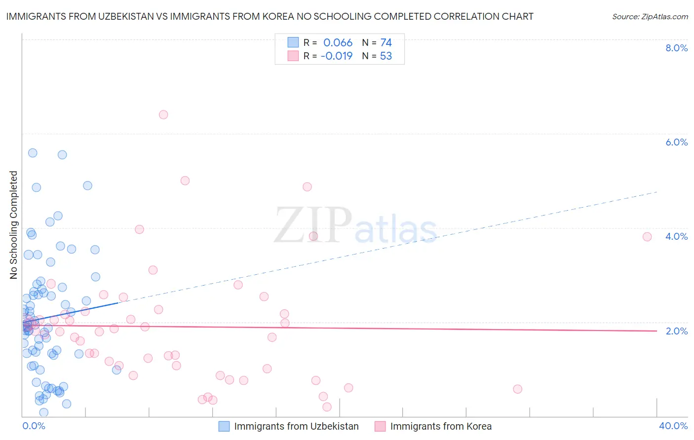 Immigrants from Uzbekistan vs Immigrants from Korea No Schooling Completed