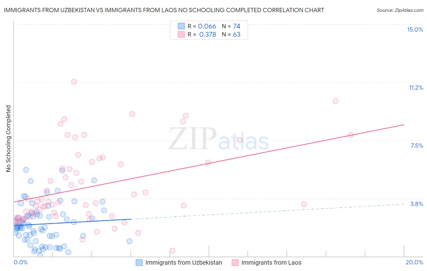 Immigrants from Uzbekistan vs Immigrants from Laos No Schooling Completed