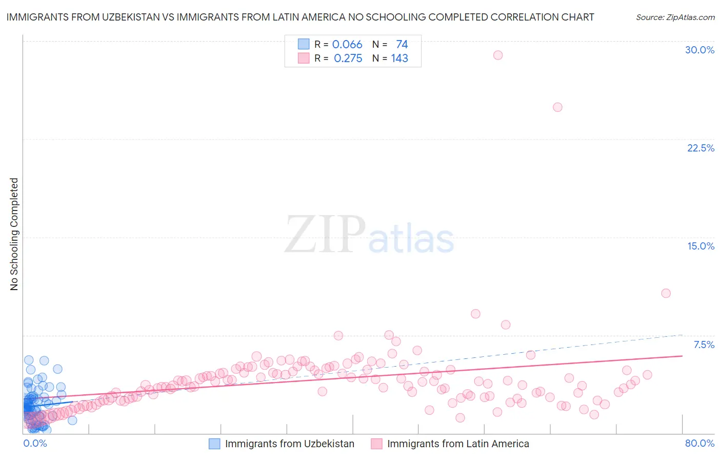 Immigrants from Uzbekistan vs Immigrants from Latin America No Schooling Completed