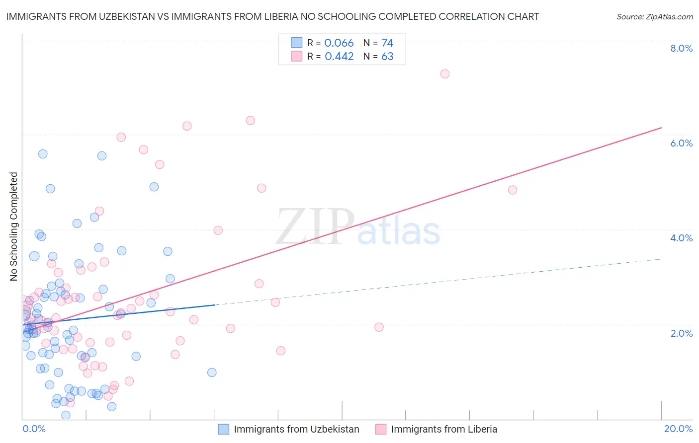 Immigrants from Uzbekistan vs Immigrants from Liberia No Schooling Completed