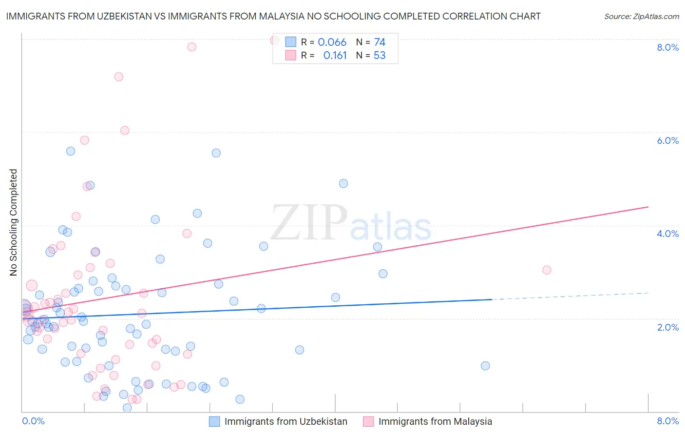 Immigrants from Uzbekistan vs Immigrants from Malaysia No Schooling Completed