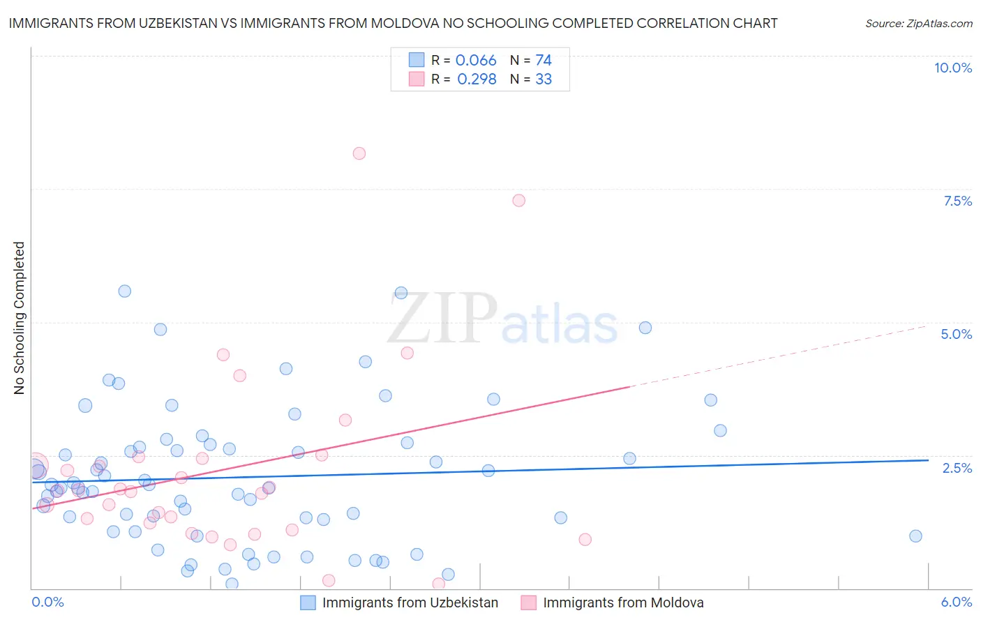 Immigrants from Uzbekistan vs Immigrants from Moldova No Schooling Completed