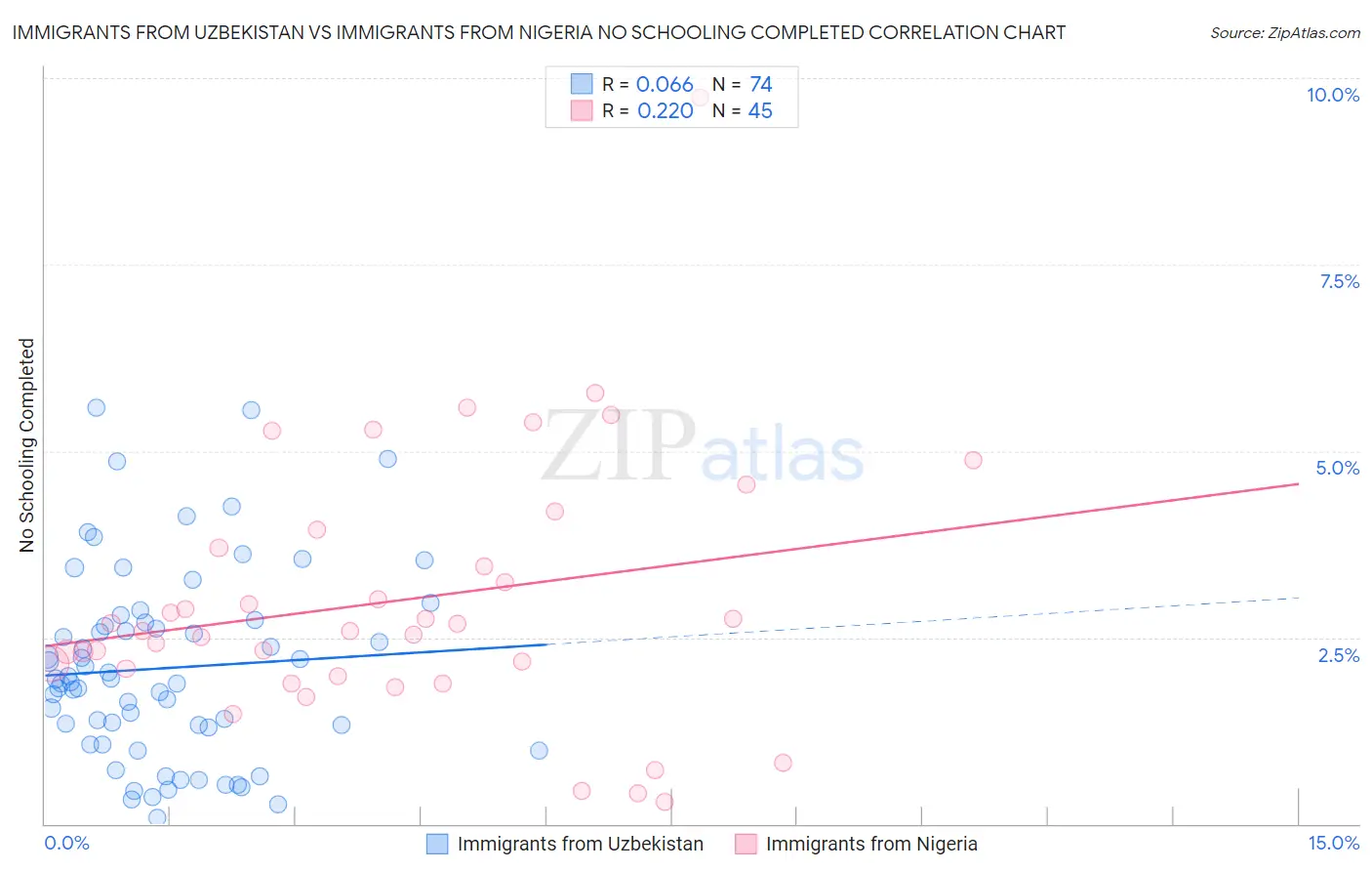 Immigrants from Uzbekistan vs Immigrants from Nigeria No Schooling Completed