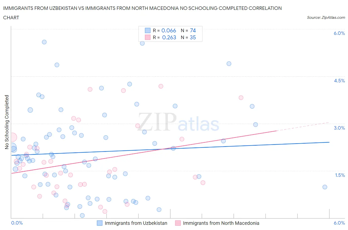 Immigrants from Uzbekistan vs Immigrants from North Macedonia No Schooling Completed