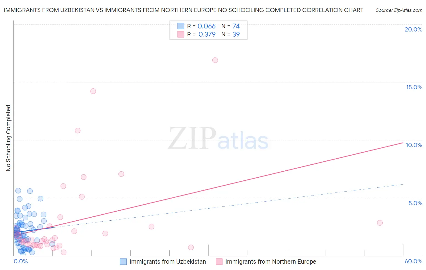 Immigrants from Uzbekistan vs Immigrants from Northern Europe No Schooling Completed