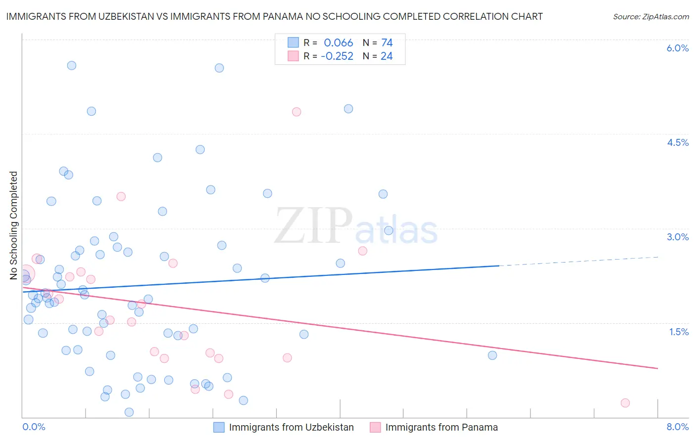 Immigrants from Uzbekistan vs Immigrants from Panama No Schooling Completed