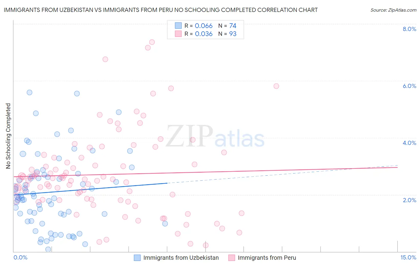 Immigrants from Uzbekistan vs Immigrants from Peru No Schooling Completed