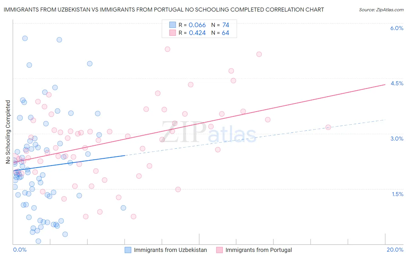 Immigrants from Uzbekistan vs Immigrants from Portugal No Schooling Completed